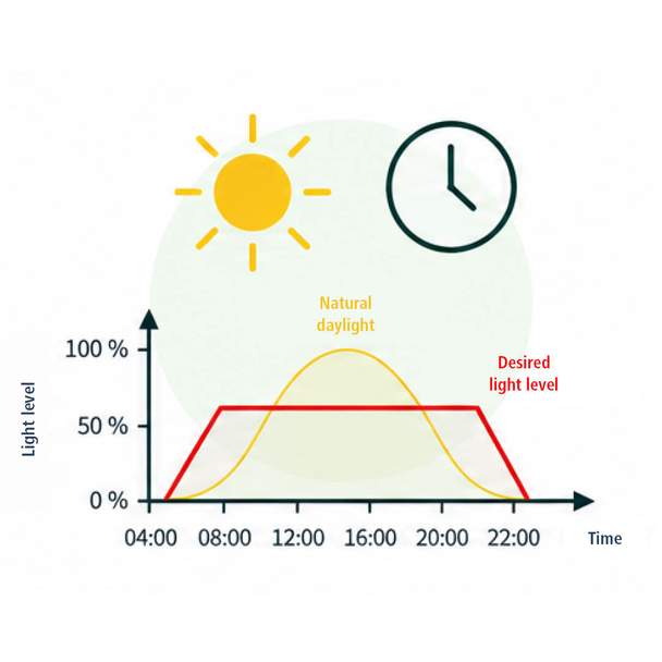 Infographic on sensor-based control