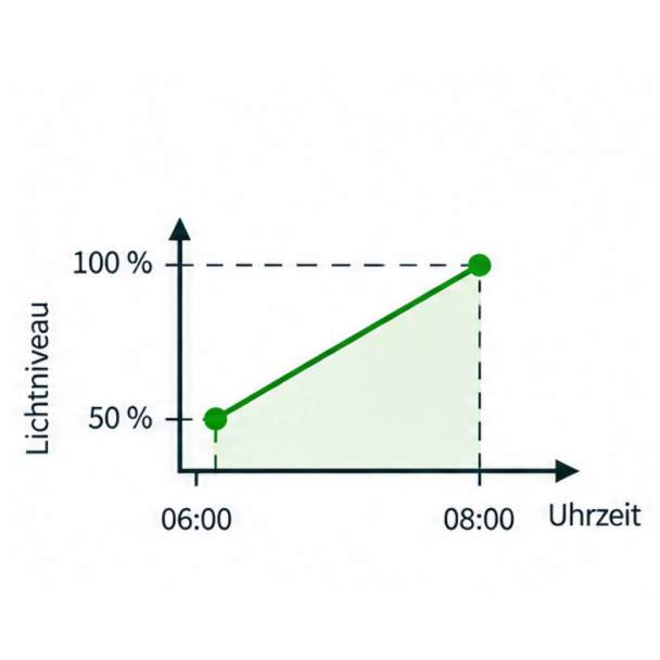 Infografik über Sanfte Lichtverläufe