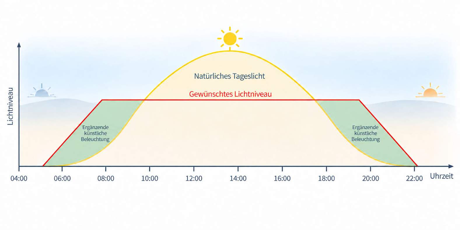 Grafik über Lichtniveau über den Tag