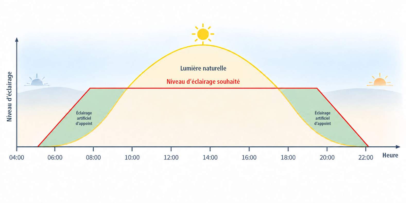 Graphique représentant le niveau de luminosité au cours de la journée