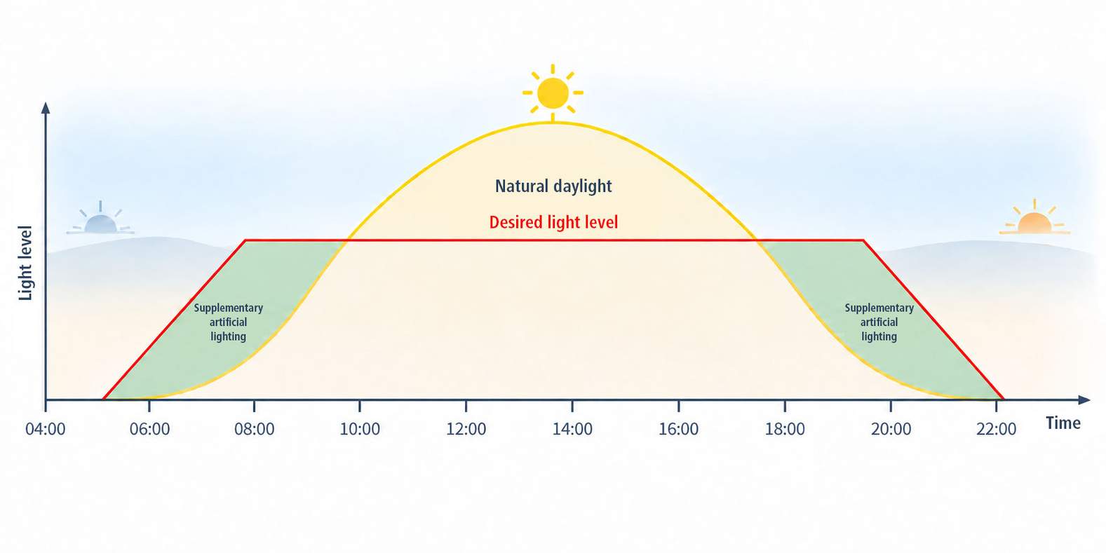 Graph showing light levels throughout the day