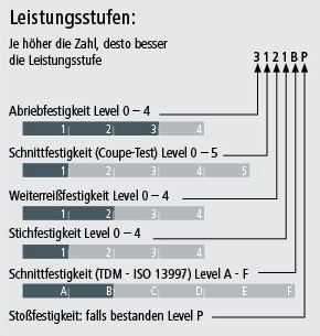 Leistungsstufen Grafik