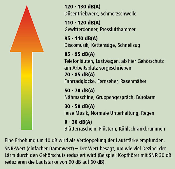 Lärmbeispiele zeigen reduzierte Dezibel-Werte durch Gehörschutz