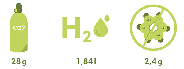 Durch den Kauf eines Paares werden 28 g CO2 und 1,84 l Wasser eingespart, sowie 2,4 g VOC (flüchtige organische Verbindungen) vermieden.