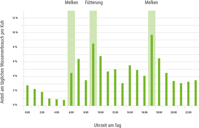 Diagrarmm über das Trinkverhalten von Milchkühen