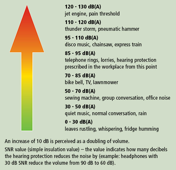 Decibel values Noise examples