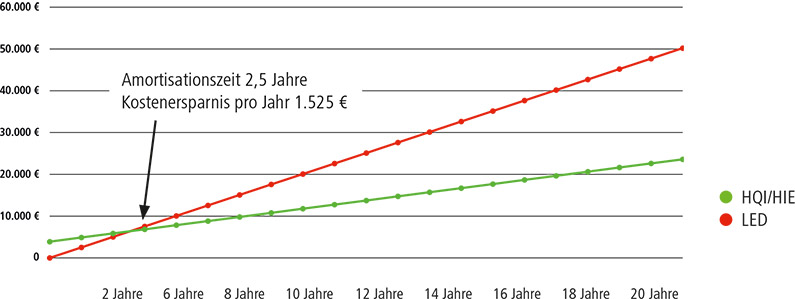 Kostenverlauf über 20 Jahre bei Umrüstung auf LED-Beleuchtung sichtbar im Diagramm