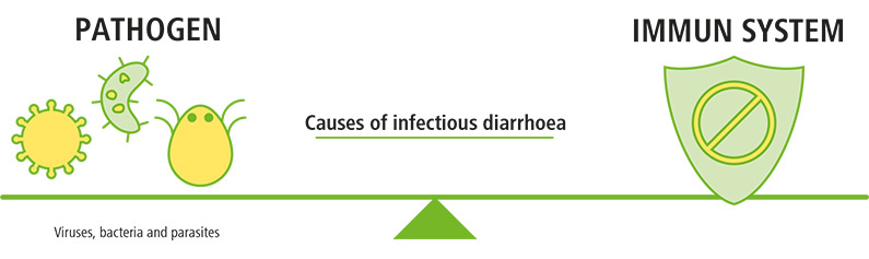 diarrhoea pathogen graphic