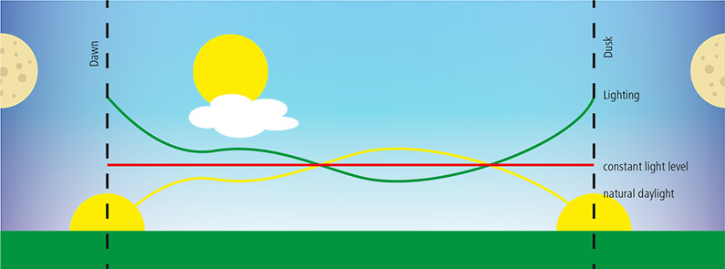 Lighting control with an internal sensor graphic