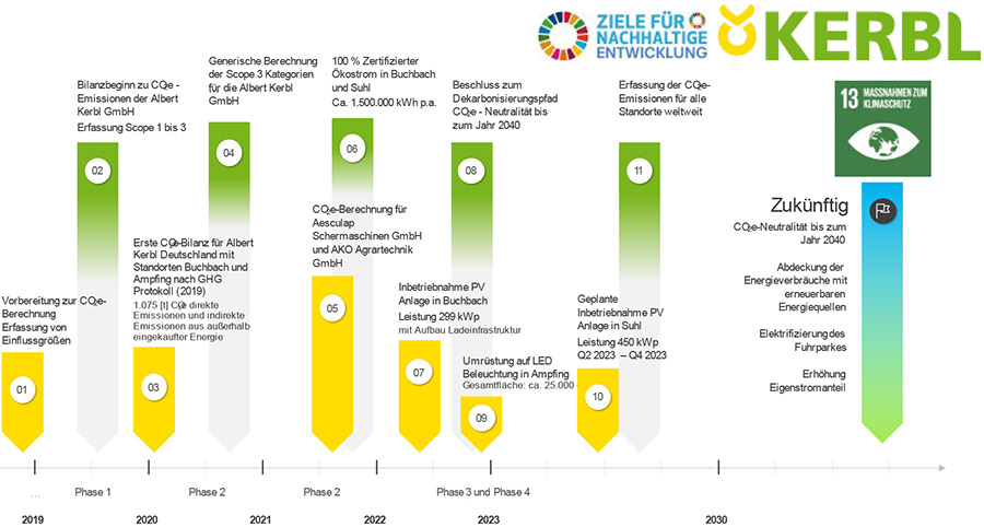 Grafik Meilensteine der unternehmensweiten Klimastrategie
