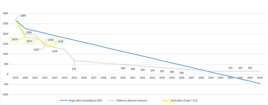 Graphic decarbonisation path Albert Kerbl GmbH Scope 1 and 2 Germany