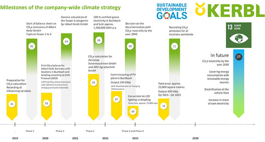 Graphic Milestones of the company-wide climate strategy