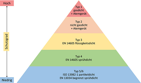 Grafik Pyramide Sechs Schutzklassen für Schutzoveralls für verschiedene Einsatzbereiche