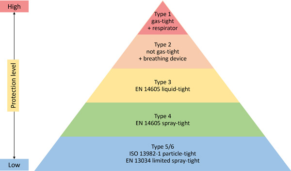 Graphic pyramid Six protection classes for protective coveralls for different areas of use