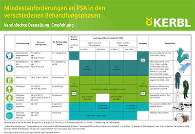 Tabelle Mindestanforderungen an PSA in den verschiedenen Behandlungsphasen
