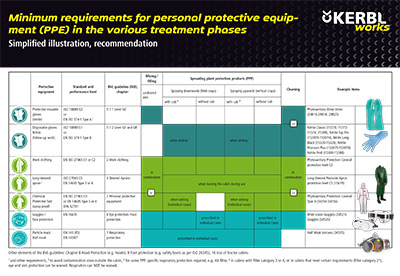 Table Minimum requirements for PPE in the different treatment phases