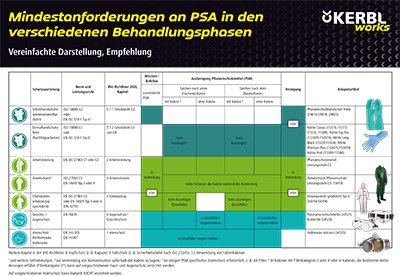 Tabelle Mindestanforderungen an PSA in den verschiedenen Behandlungsphasen